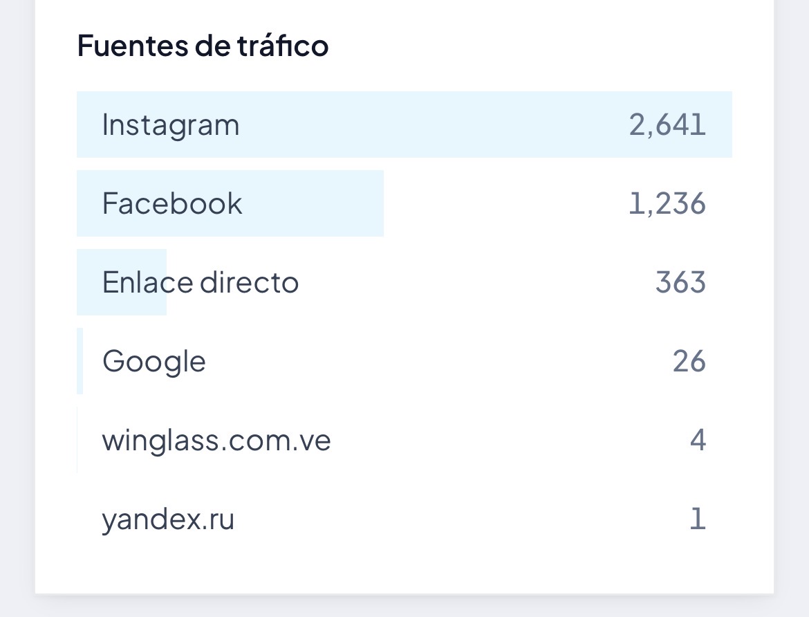 Fuentes de tráfico: Google, Enlace directo, Instagram, LinkedIn
